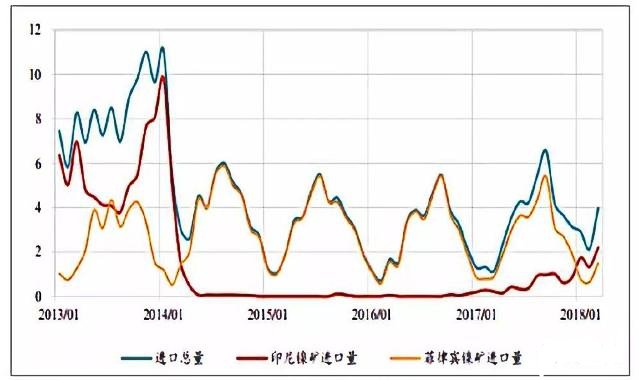 速览|高镍形式下镍矿资源供需格局