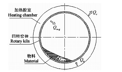 外热式回转窑的窑体横截面传热过程示意图