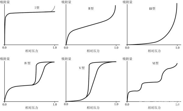 物理吸附等温线分类