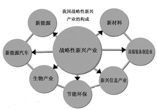 膨润土网首页 > 资讯 战略性新兴产业正成为全球创新的主战场,成为各