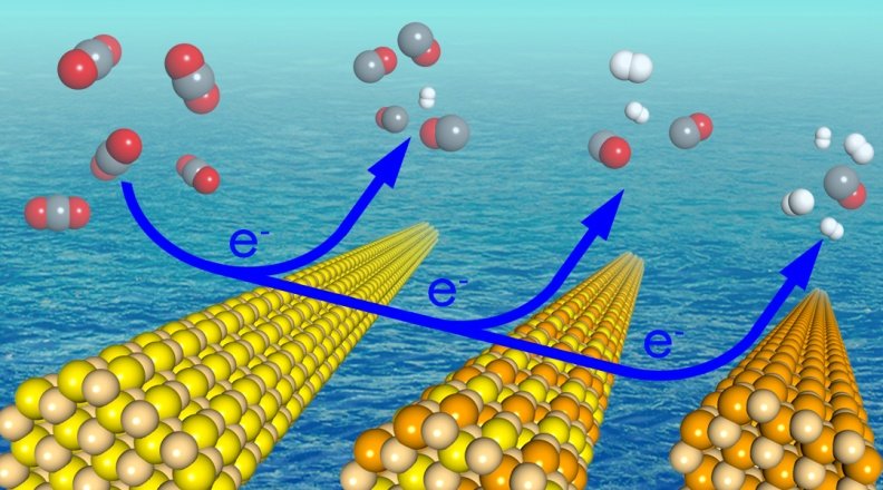 硫硒化镉合金纳米棒电还原二氧化碳产合成气示意图