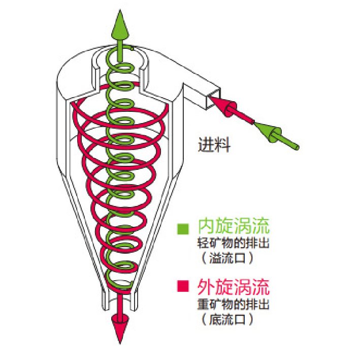  分級機與旋流器的區(qū)別_分級機與旋流器的區(qū)別是什么