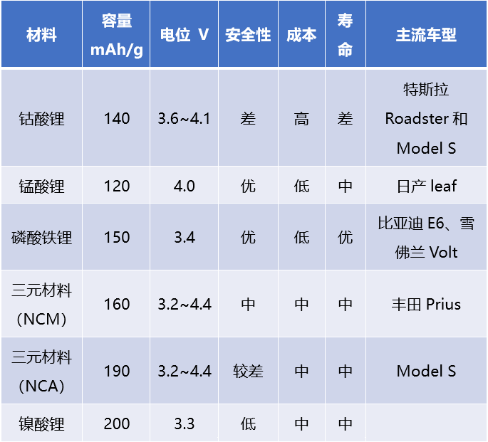 電池主要分為兩個派系,根據正極材料的不同分為磷酸鐵鋰派和三元材料