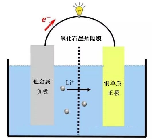 氧化石墨烯或许可以让锂金属电池实现商业化_中国膨润土行业门户