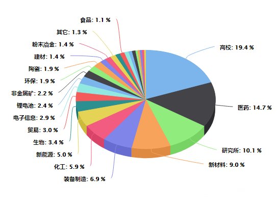 2018年激光粒度仪采购商行业分布情况