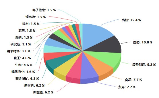 2018年喷雾干燥机采购商行业分布情况