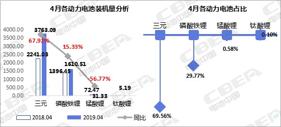 與去年同期相比增加了十個百分點;值得關注的是,4月配套的錳酸鋰