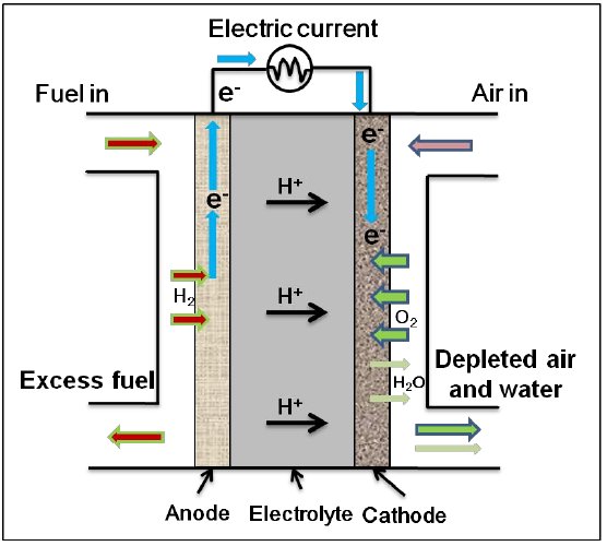 質子導體sofc結構和原理圖