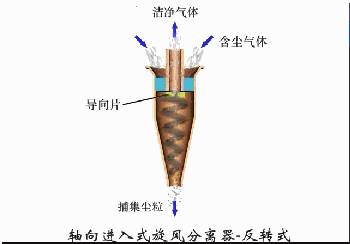 润土网首页 > 资讯电尘器原理 反转式惯性除尘器-百叶窗型 旋风分离器