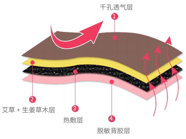 【生活中的粉体】暖宝宝贴为何能持久发热?